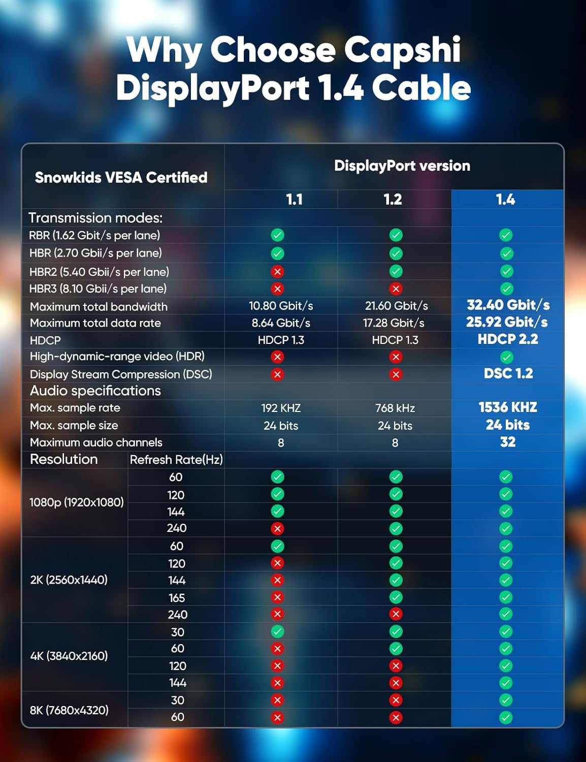 High-Speed 8K 4K DisplayPort 1.4 Cable, 6.6FT VESA Certified, Supports 8K@60Hz, 4K@144Hz, 2K@240Hz/165Hz, 32.4Gbps, Ideal for Gaming Monitors, Braided Design, Grey